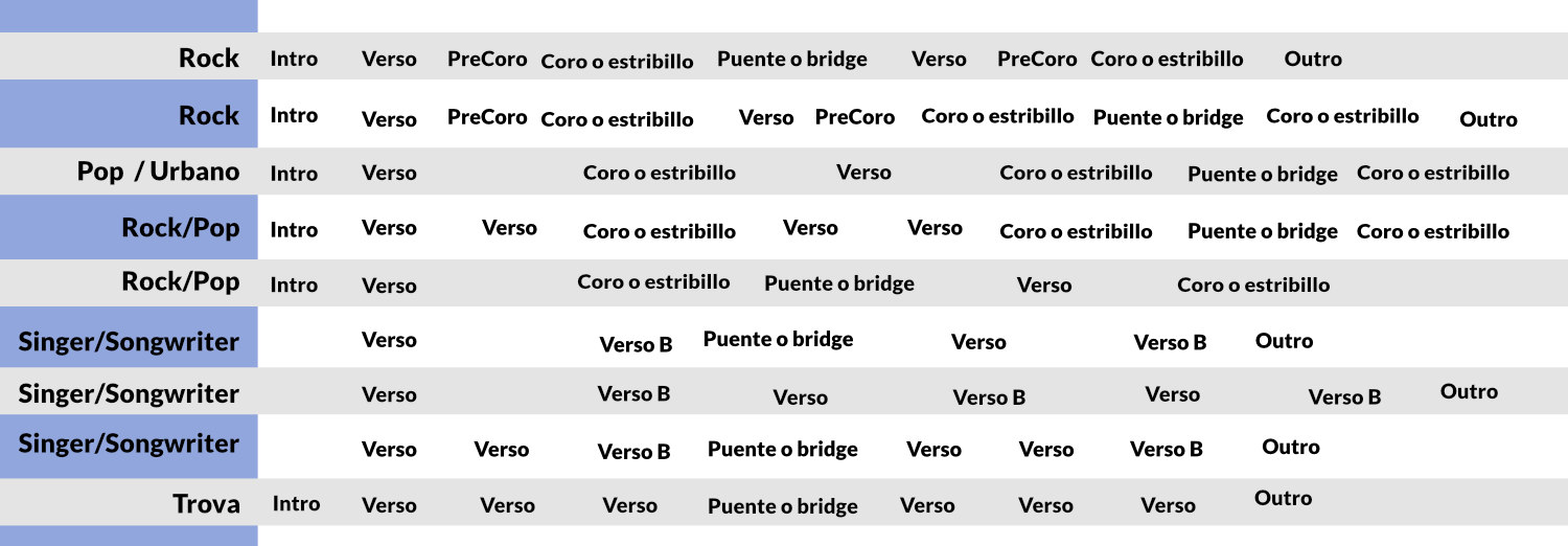 La Estructura y partes de una Canción - Escribir Canciones